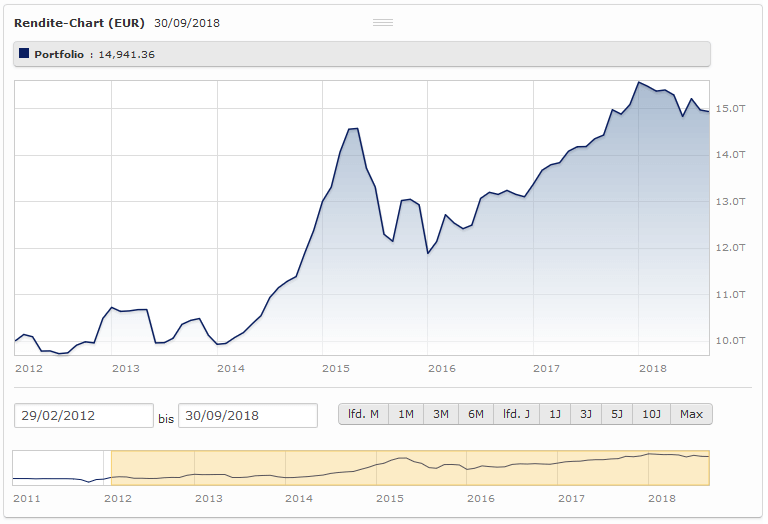 Portfolio Comdirect Wachstum