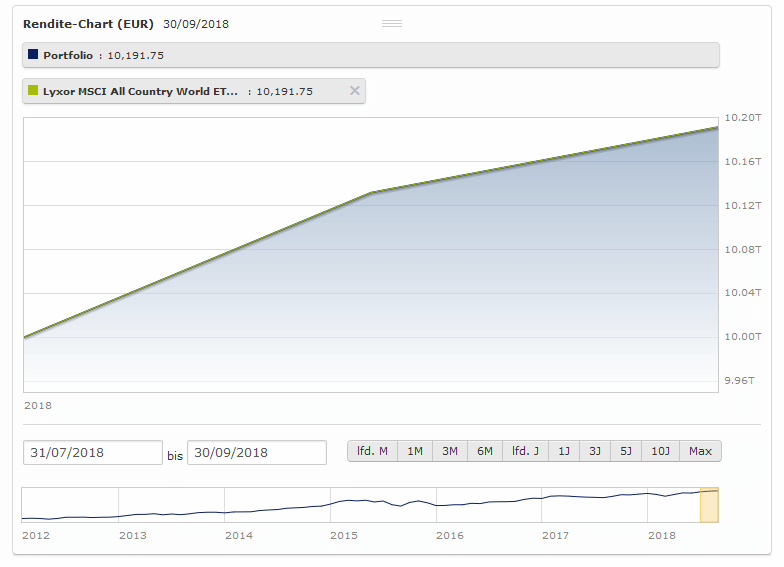 Lyxor ACWI Rendite