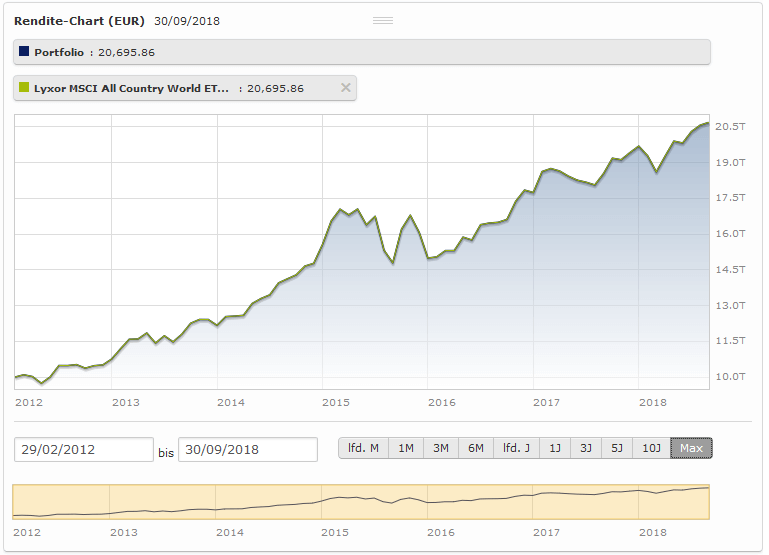 Lyxor ACWI Rendite