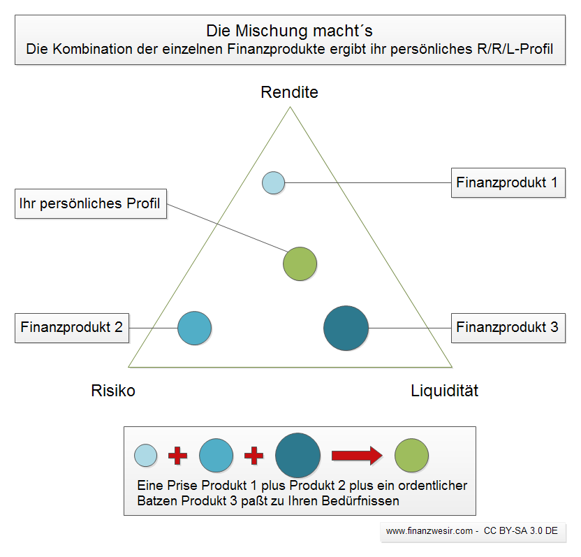 Die Kombination der Finanzprodukte im magischen Dreieck der Geldanlage muss zu Ihrem Profil passen