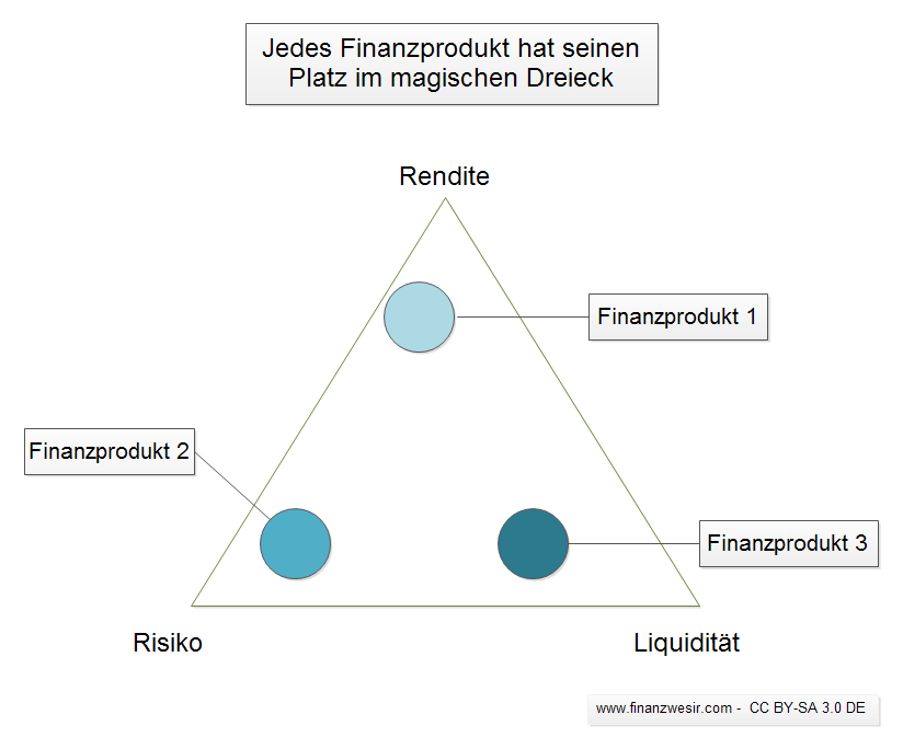 Jedes Finanzprodukt lässt sich im magischen Dreieck der Geldanlage einzeichnen