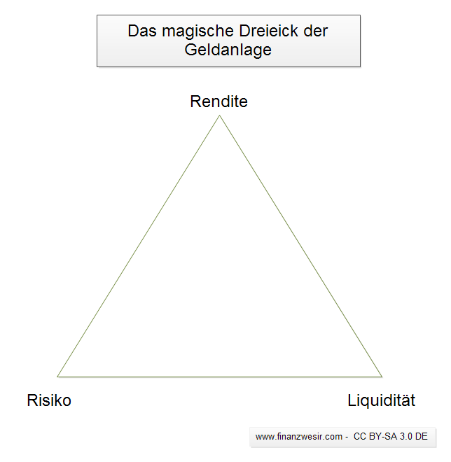 Das magische Dreieck der Vermögensbildung