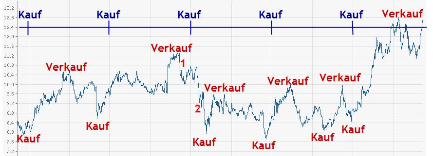 Markt-Timing vs. zeitliches Diversifizieren