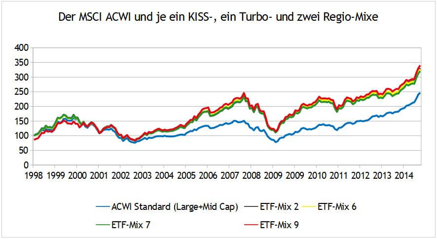 ACWI, World, Value, Small Caps, ETF-Depot-Vergleich
