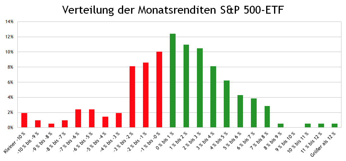 Verteilung Monatsrenditen S&P 500 Index
