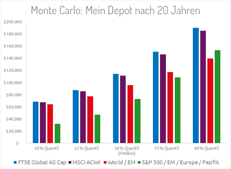 Monte Carlo Simulation ETF Portfolio 