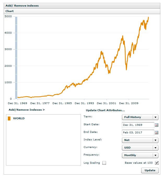 MSCI World 1969 - 2017 