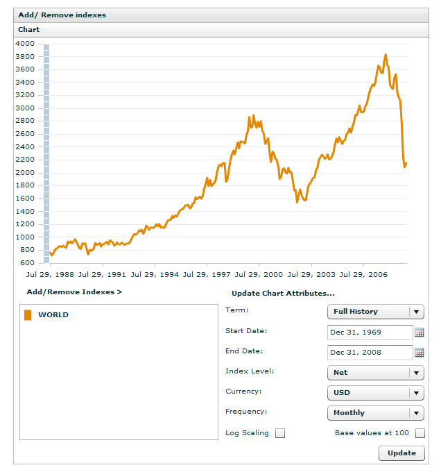 20 Jahre MSCI World 1988 bis 2008