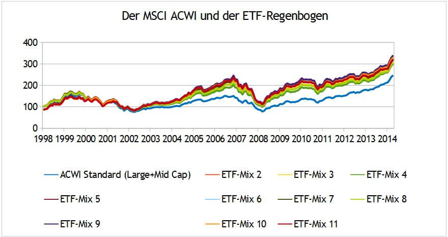 Die MSCI-ETF-Mixe und der ACWI