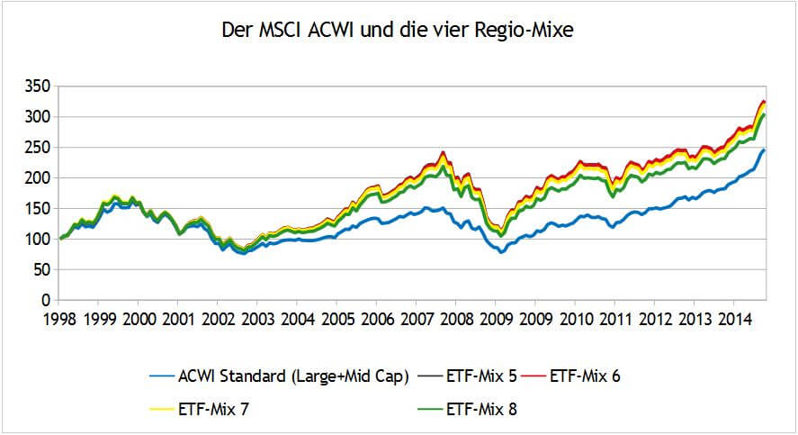 MSCI Emerging Markets, Welt, Europa, Japan