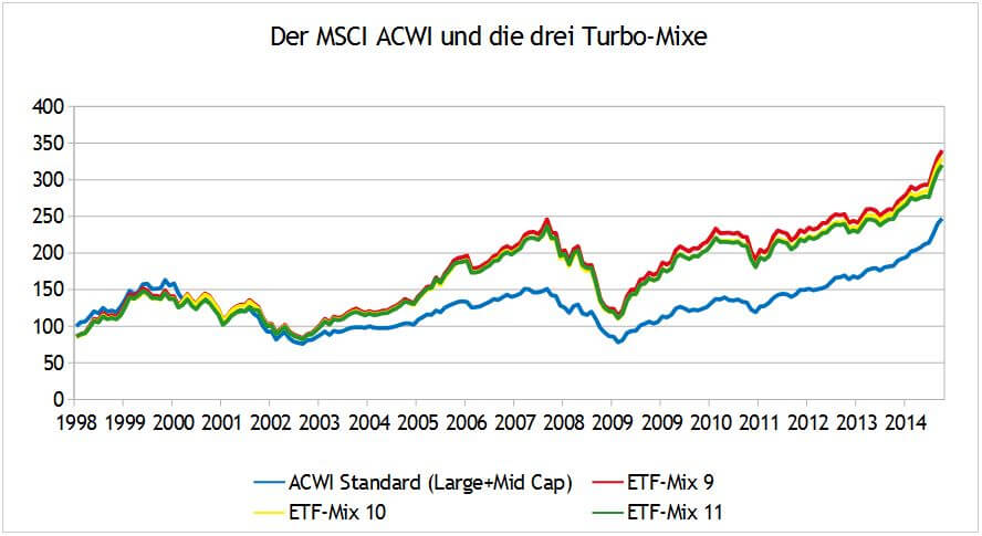 MSCI Value, Small Caps