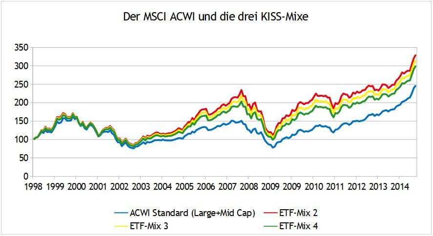 MSCI World, Emerging Markets Vergleich