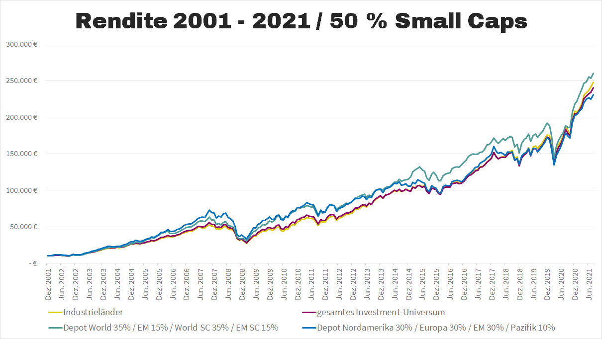 Indexvarianten mit Small Caps