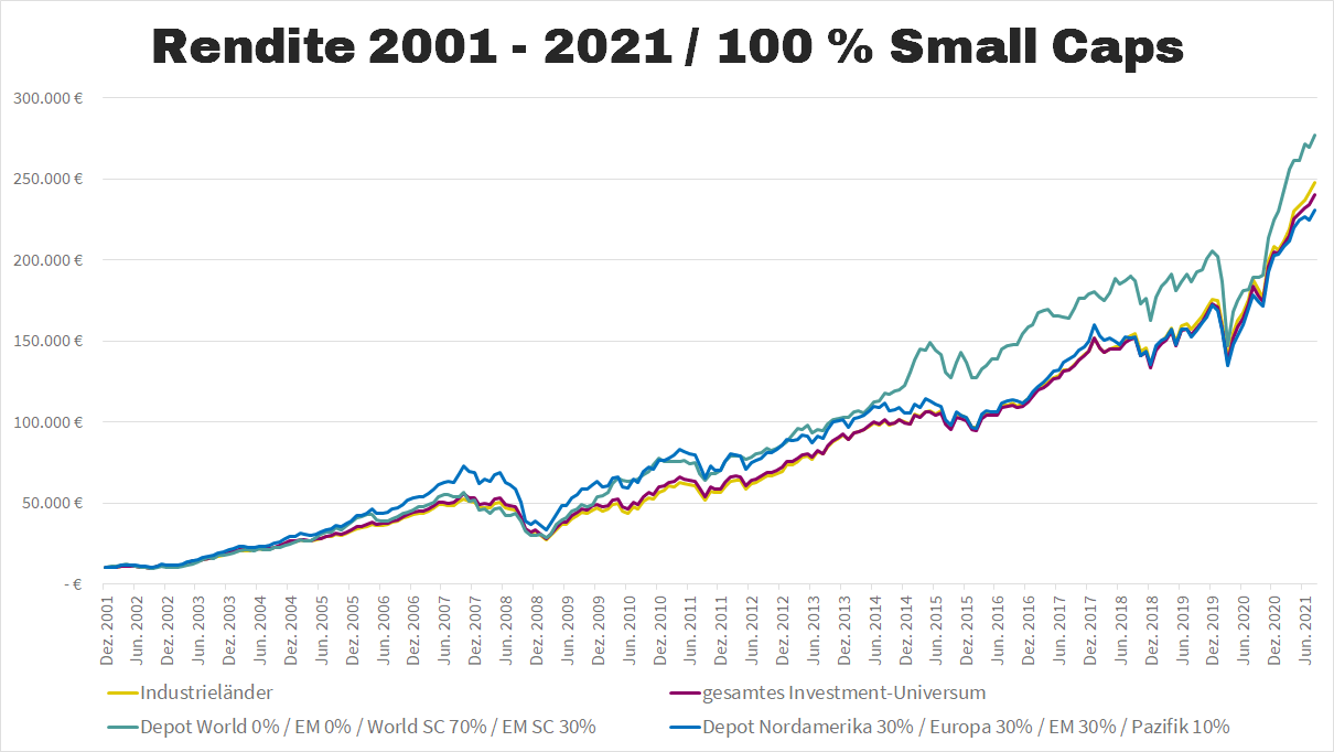 Indexvarianten mit Small Caps