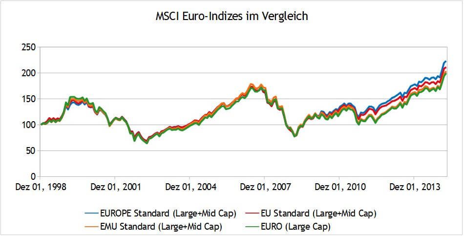 Vier europäische MSCI Indizes im Vergleich