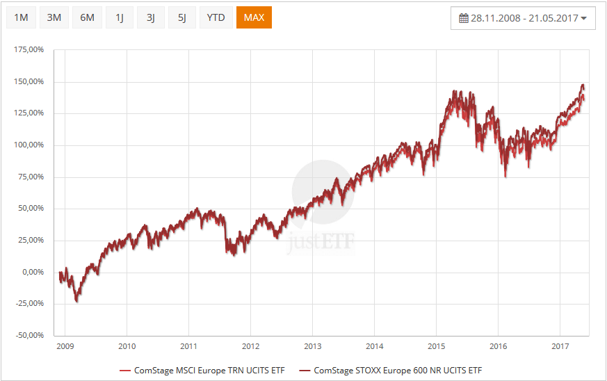 Index-Vergleich MSCI Europe, STOXX 600 Europe