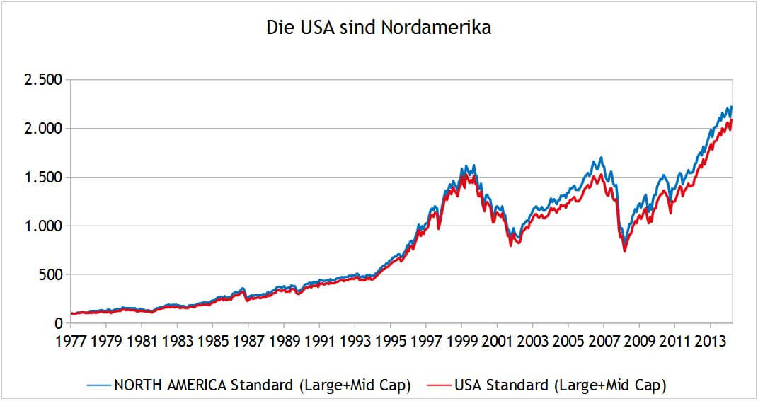 Die Beste Etf Kombi Finden Finanzwesir