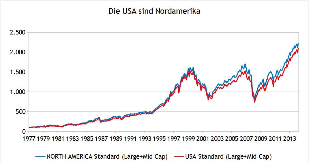 MSCI USA und North America