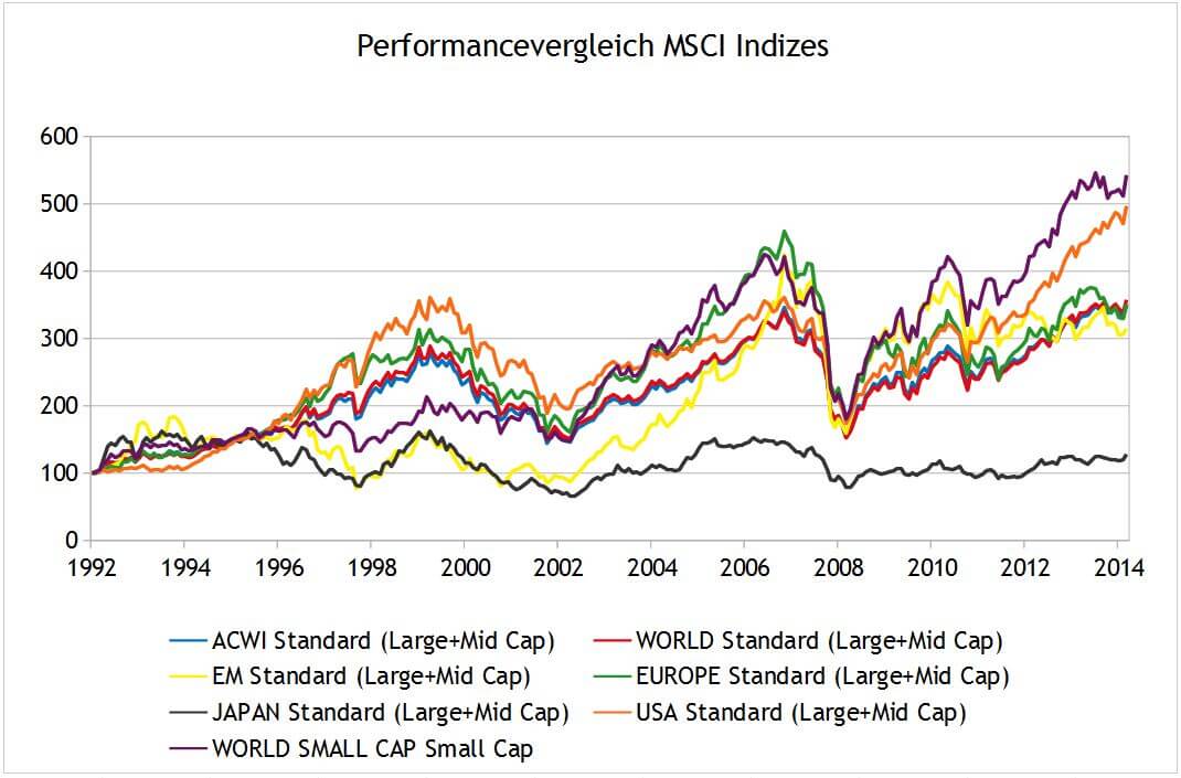 MSCI Indizes im Vergleich