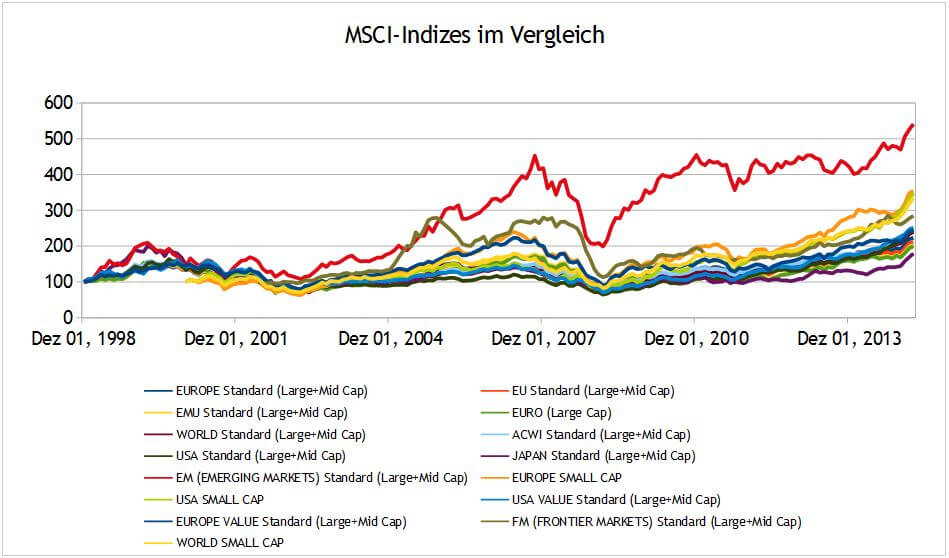 MSCI Indizes im Vergleich