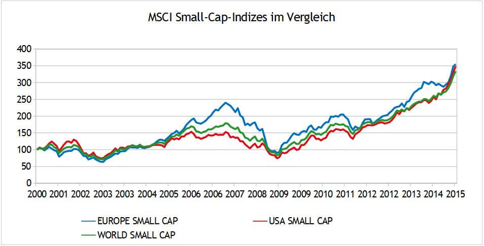 Msci World Small Cap Index Chart