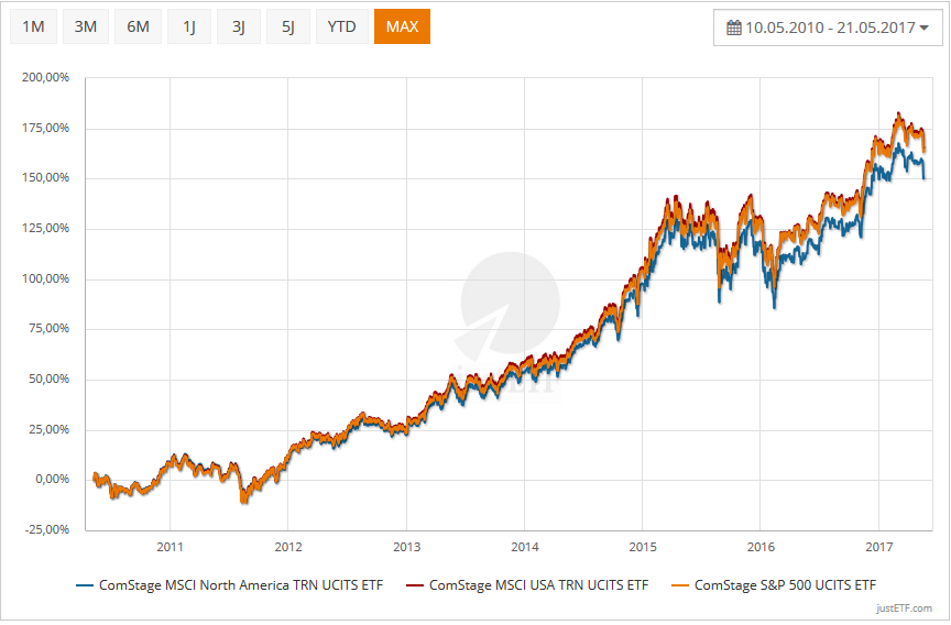 Index-Vergleich MSCI USA, Northamerica, S&P 500