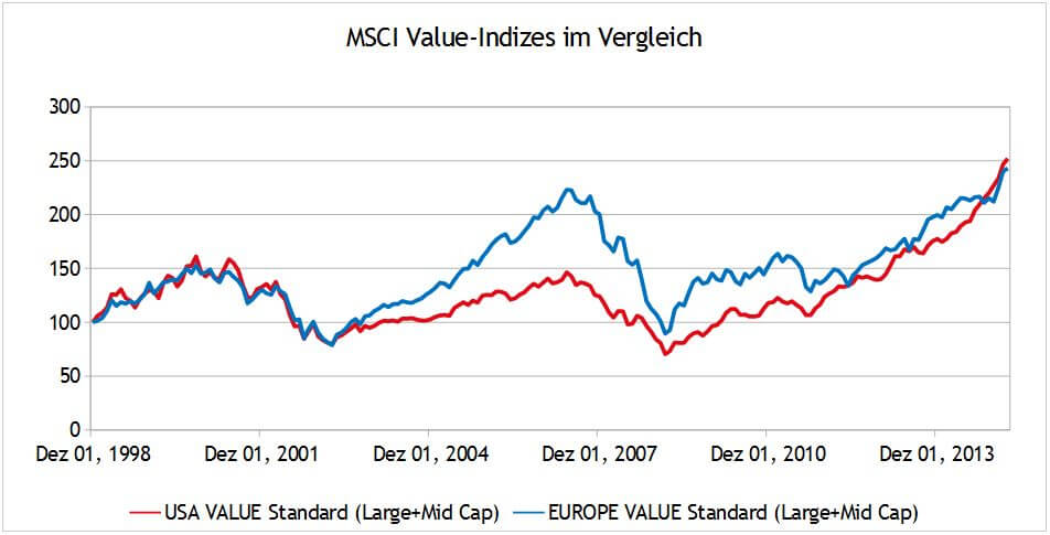 MSCI Value Index Vergleich