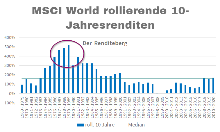 MSCI World 10 Jahre rollierend