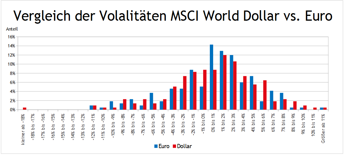 MSCI World Anteile der Volatilität
