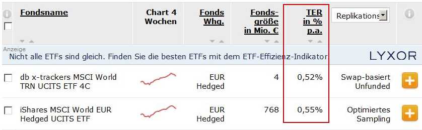 MSCI World Fonds währungsgesichert