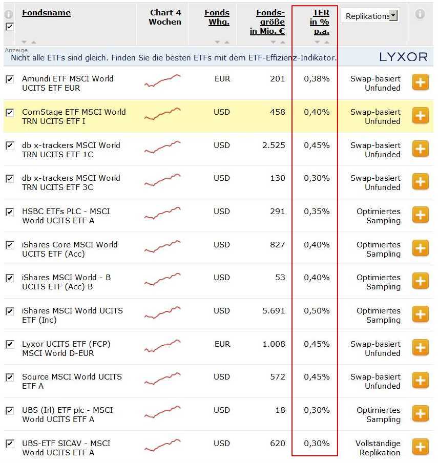 MSCI World Fonds