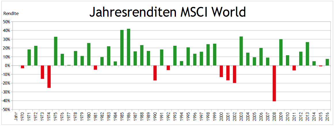 MSCI World Jahresrenditen 1969 bis 2017