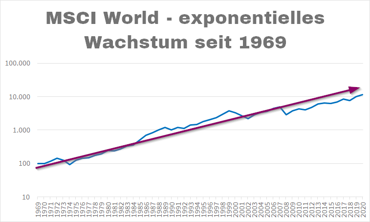 Entwicklung des MSCI World log