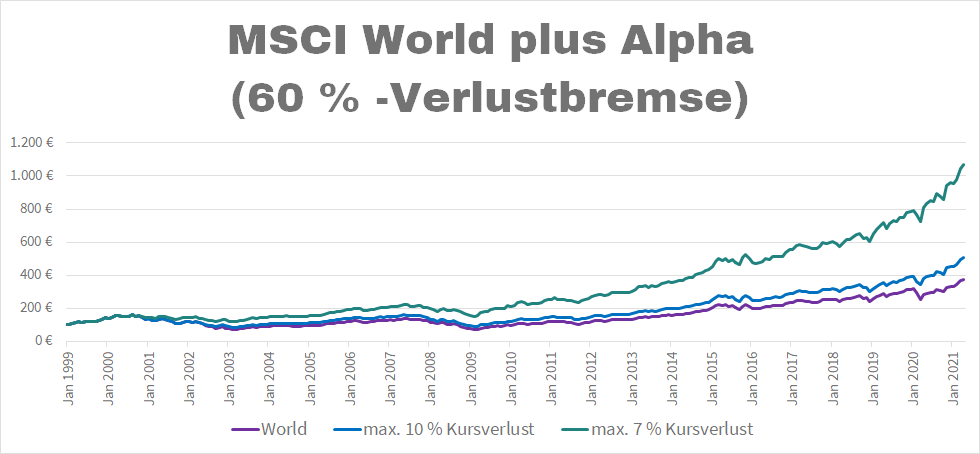 MSCI-World-plus-Alpha