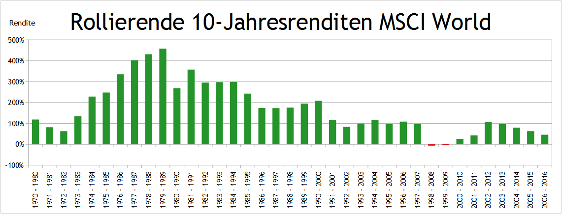 MSCI World rollierende 10-Jahresrenditen 1969 bis 2017