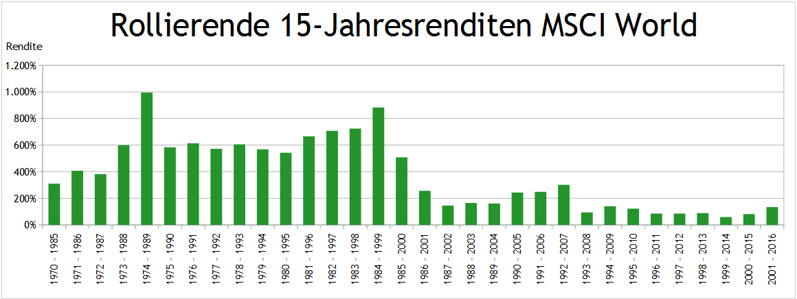 MSCI World rollierende 15-Jahresrenditen 1969 - 2017