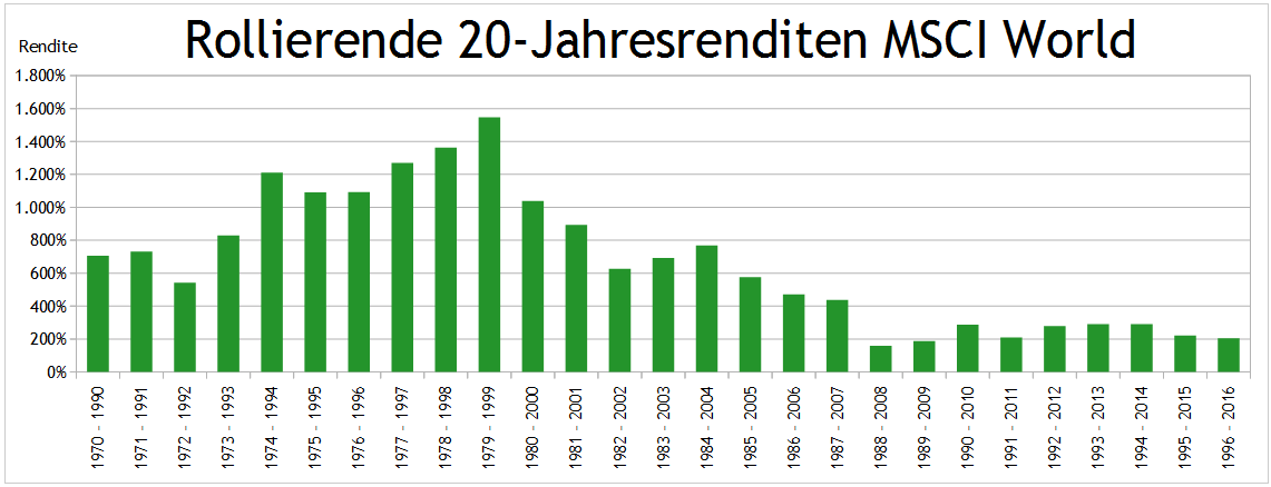 MSCI World rollierende 20-Jahresrenditen 1969 bis 2017