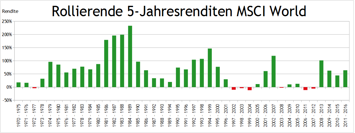 MSCI World rollierende 5-Jahresrenditen 1969 bis 2017