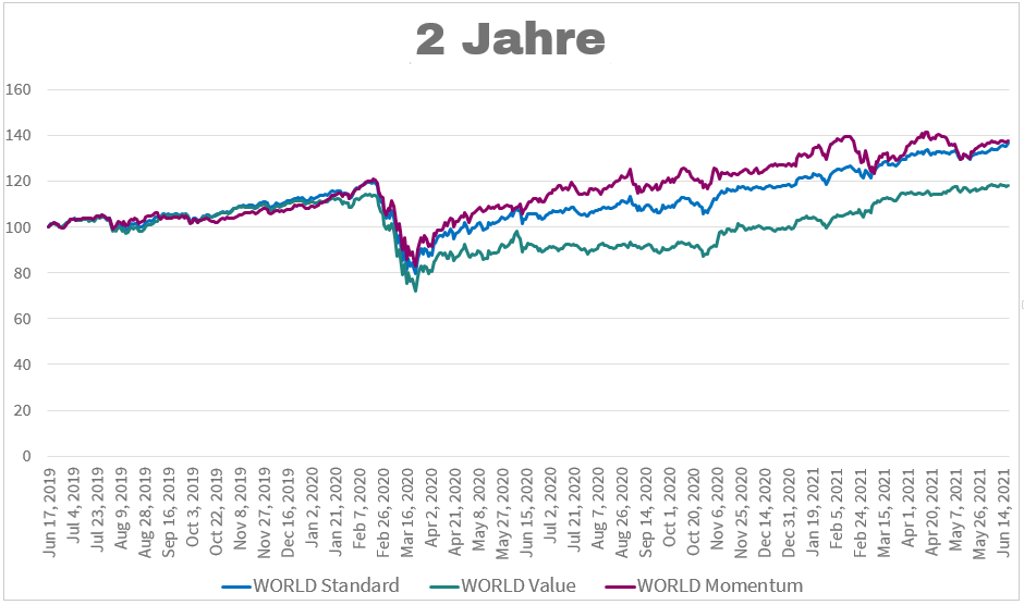 MSCI World Value Momentum 2 Jahre