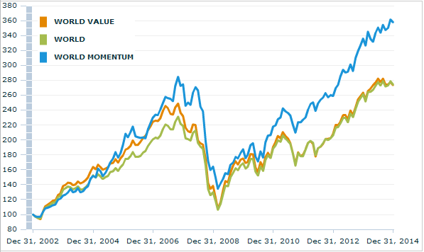 MSCI World Value Momentum 2003 bis 2017
