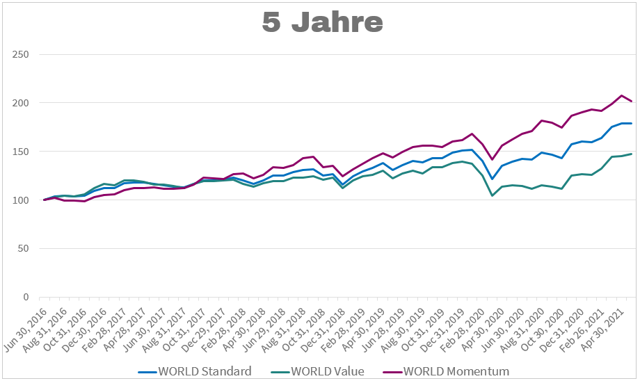 MSCI World Value Momentum 5 Jahre