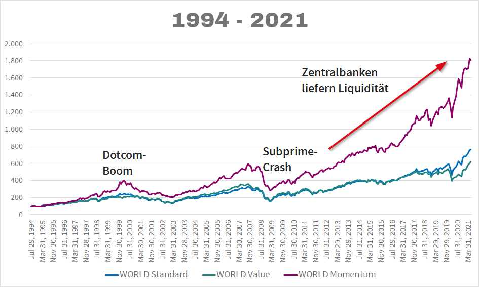 MSCI World Value Momentum maximal