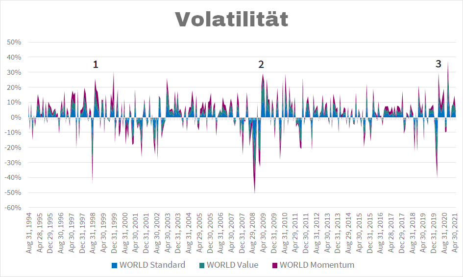 MSCI World Value Momentum 1994 bis 2021