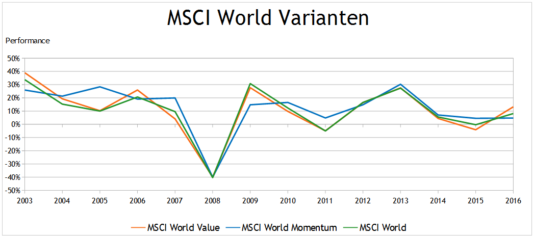 MSCI World Value Momentum 2003 bis 2017