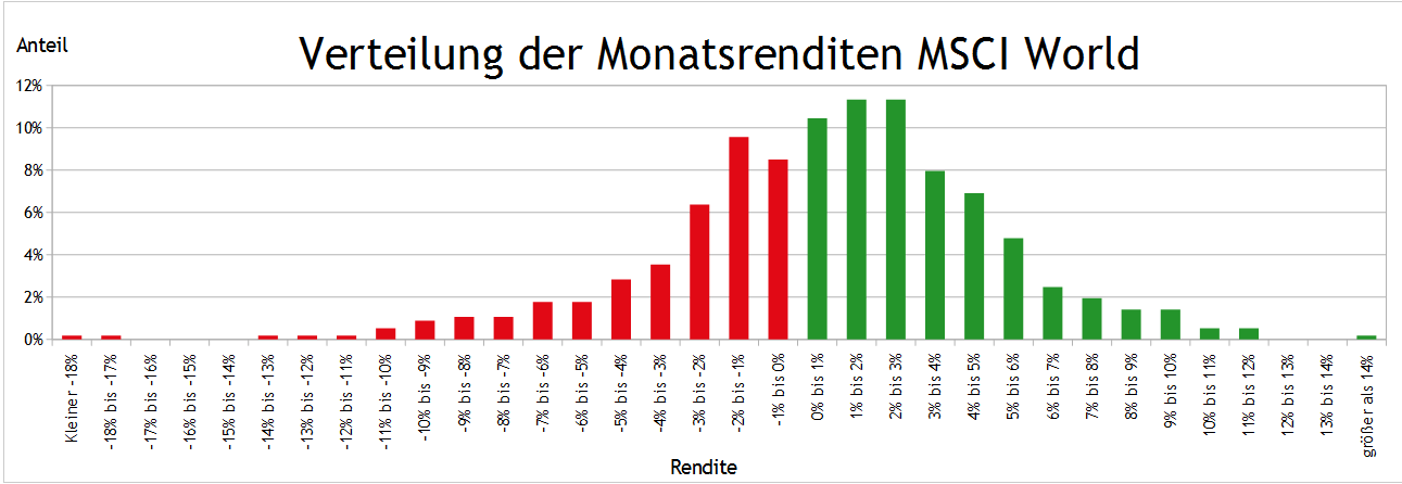 Verteilung der Monatsrenditen des MSCI World zwischen 1969 und 2017