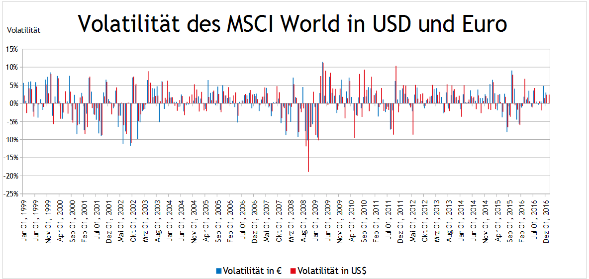 MSCI World Volatilität