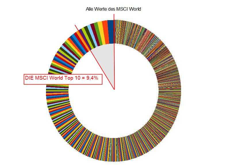 MSCI World Kurschart