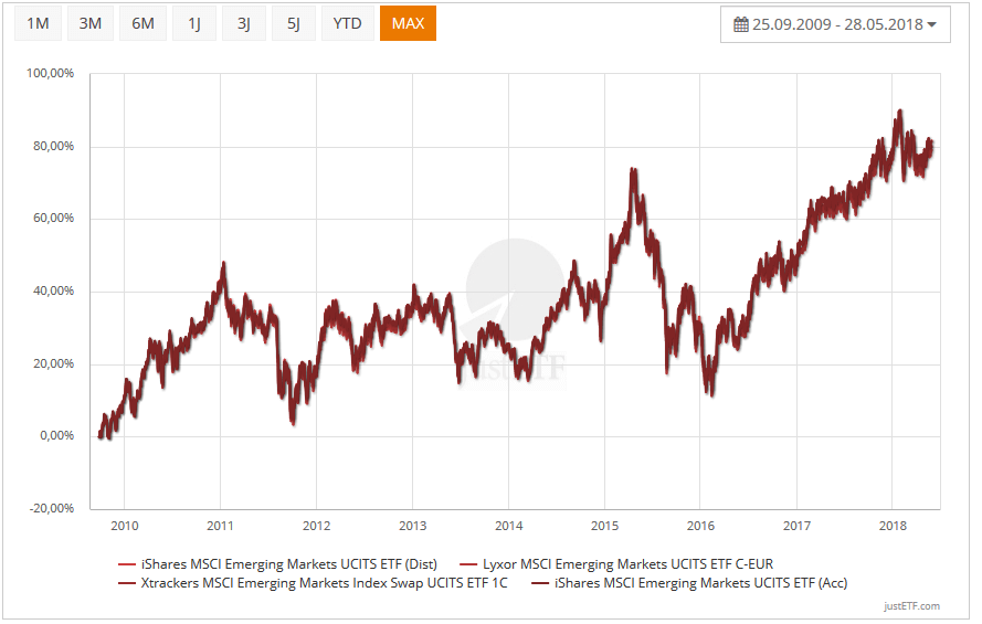 MSCI Emerging Markets Vergleich