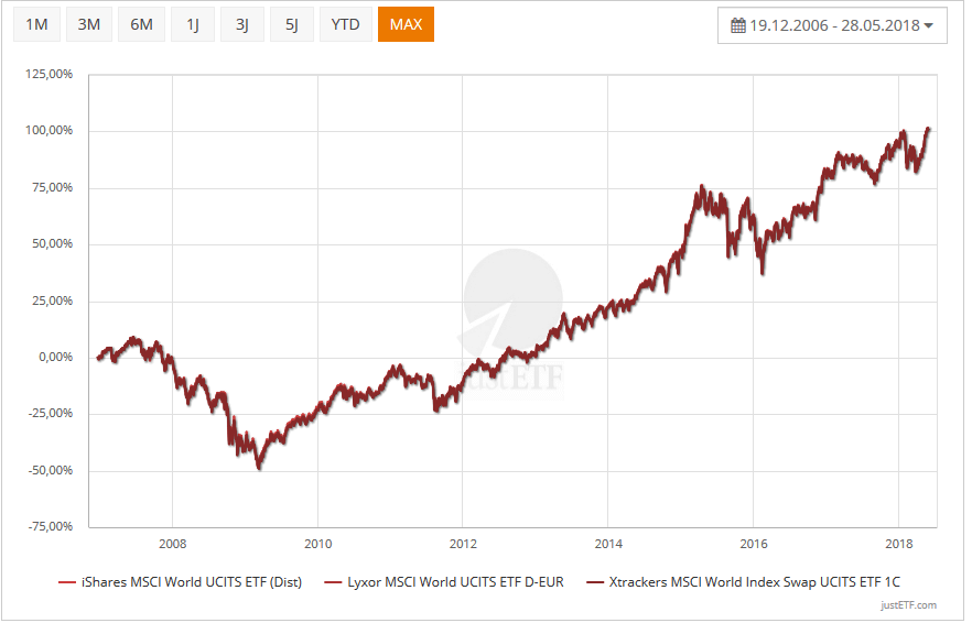 ETF MSCI World Vergleich