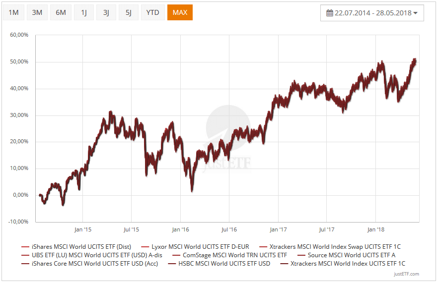 ETF MSCI World Vergleich